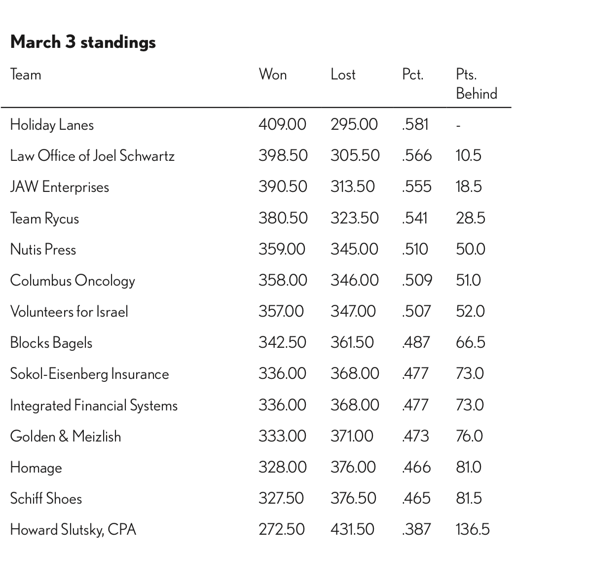 March 3 standings
